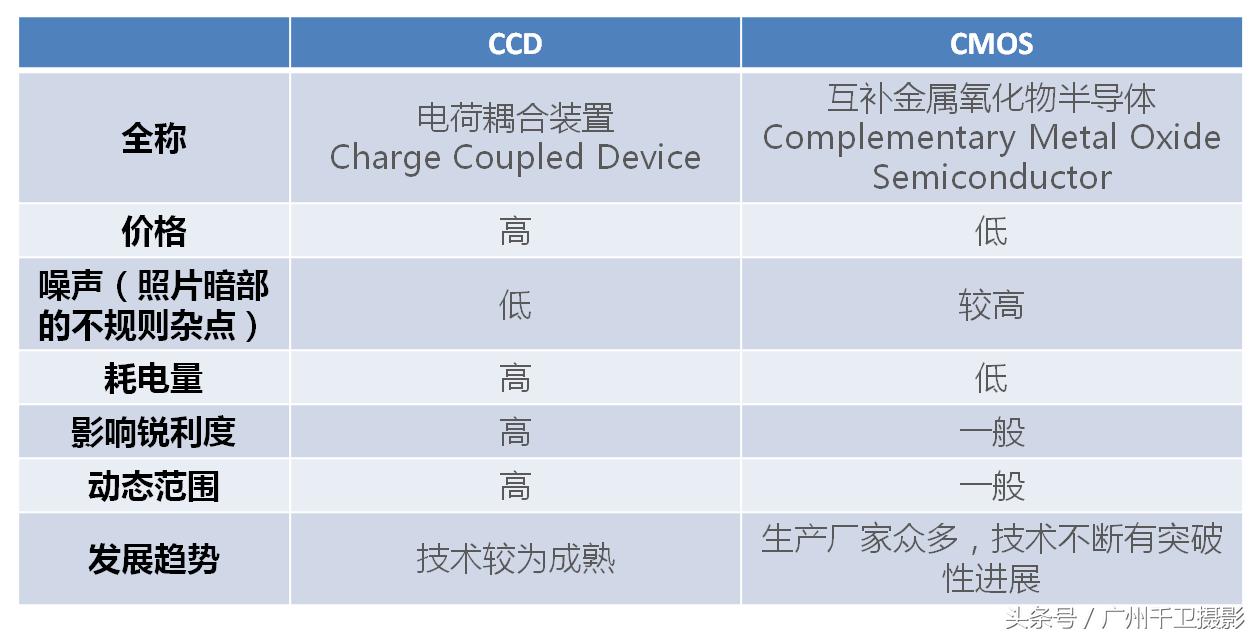 ccd传感器相机比cmos相机清晰吗,ccd和cmos是数字相机的什么玩意