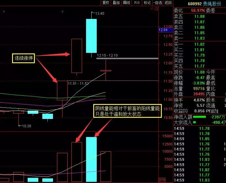 量能交易法口诀,量能操盘必背口诀