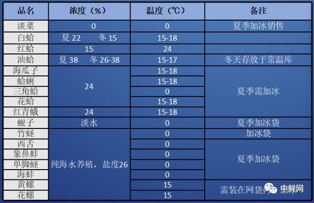 水产养殖技术干货,带鲜味的动物食材