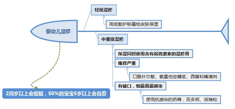 宝宝身上湿疹反复发作是怎么回事,皮肤湿疹反复发作老是不好怎么办