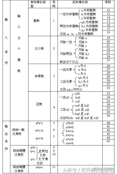 三角形如何设计测试用例,三角形设计用例