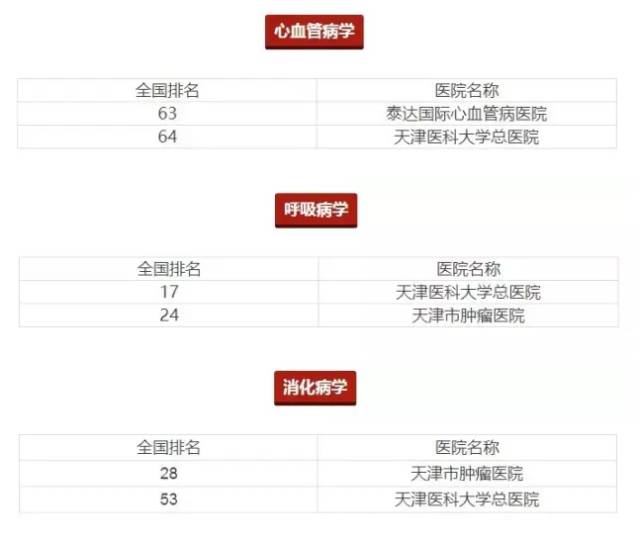 2022年天津医保三级医院,天津三级甲等医院有哪些