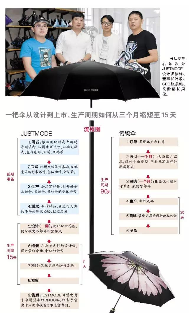 这把伞凭什么一个夏天能卖出43万把？有群温州小伙想做伞中小米