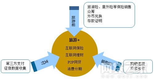4万亿旅游市场跨界互金红利巨大玩法讲究