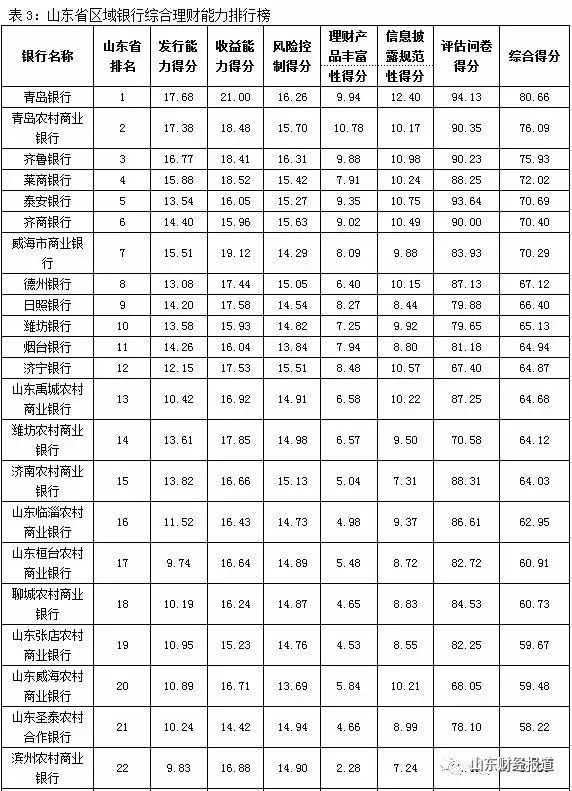 山东排名最差的12个银行,农商银行理财能力全方位排行榜