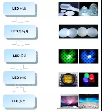 led产业发展规划,led行业商机大全