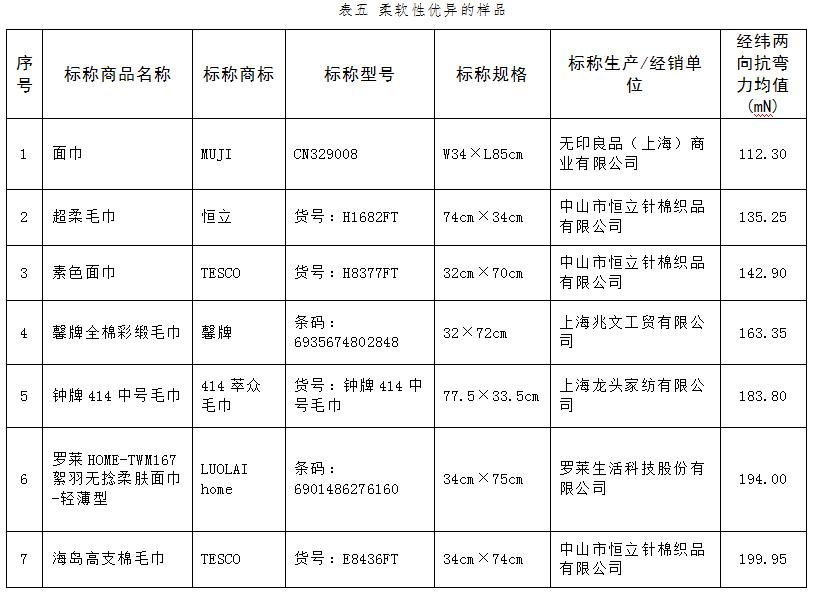 毛巾产品测试,选购毛巾应该看什么参数