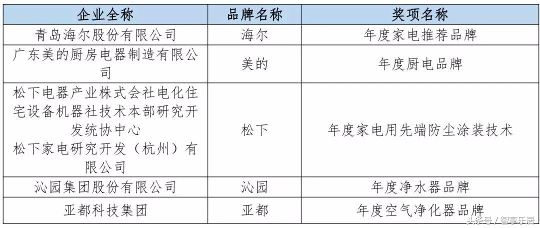 家电金选奖名单2020,新消费品牌榜揭晓