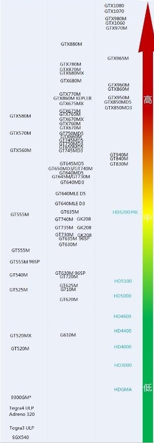 核显对比独显天梯图,intelirisxe显卡是独显还是集显
