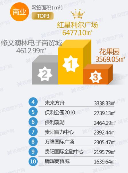 房价报告：1月贵阳楼市均价7783元/㎡花果园三榜单均上榜