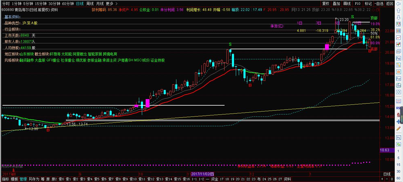 新手怎么看股票的各种指标图,主力资金主图指标公式源码