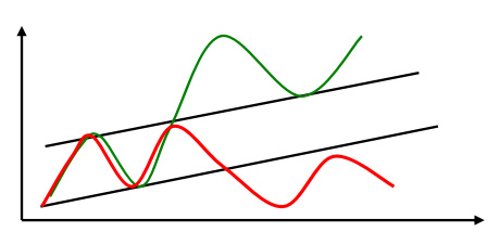 炒股入门基础知识：切线理论