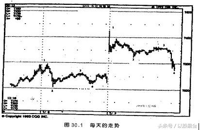专业投机原理第23章,投机交易技巧大全