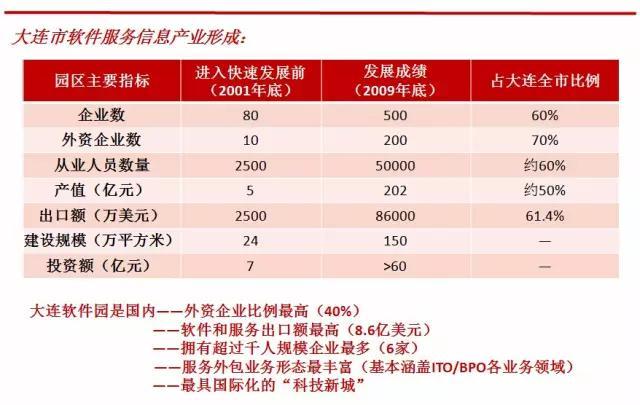 园区中国|从未见，不再有：大连软件园孵化传奇