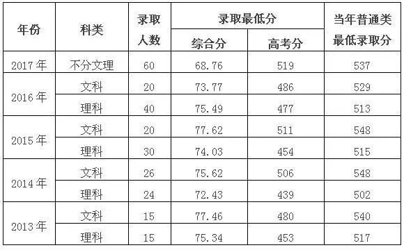 浙江大学城市学院“三位一体”全攻略