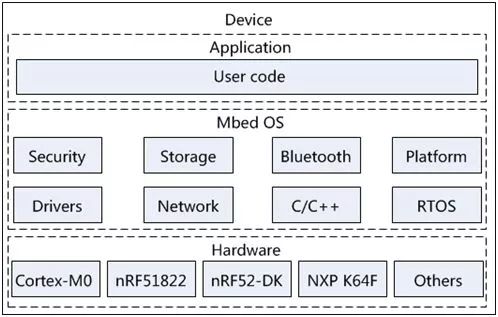 物联网终端开发框架,物联网平台设备端开发