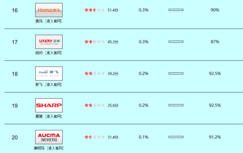 排名前十的冰箱品牌有哪些,中国十大冰箱品牌2021排行榜名单