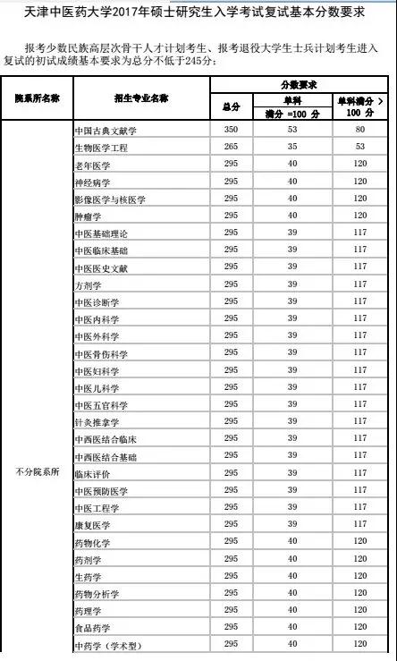 2019中国中医科学院复试线,最新公布考研复试学校中医药大学