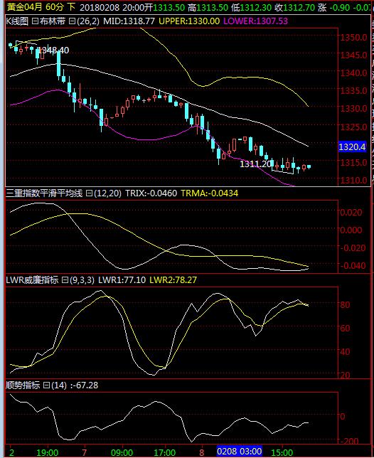 今日晚盘黄金原油最新操作建议,下周黄金原油趋势分析