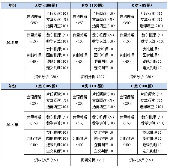 2022年江苏省公务员考试题分析,江苏事业编历年题型统计
