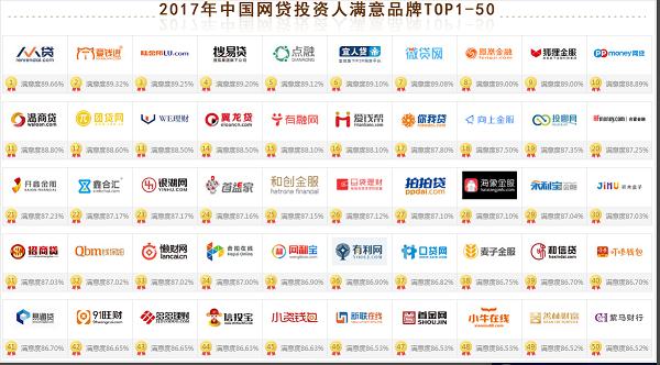 2022中国顶级投资人top20榜单,2017年网贷平台前100名榜单