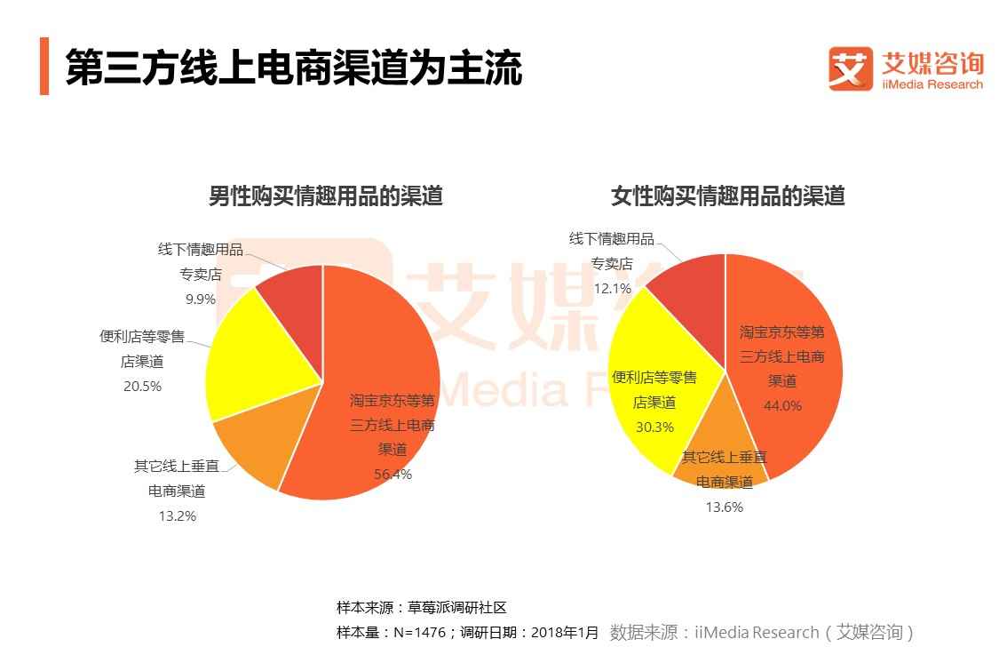 他趣、春水堂等情趣电商正中人之本性，2020年市场将突破600亿