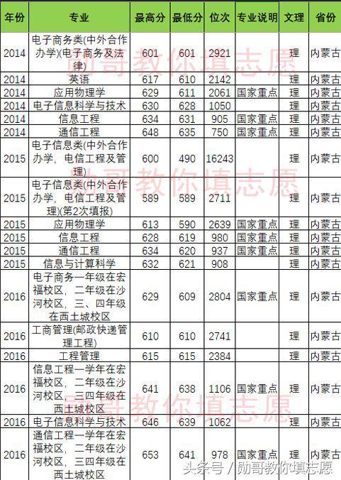 北京邮电大学报考志愿专业指导,北京邮电勋哥