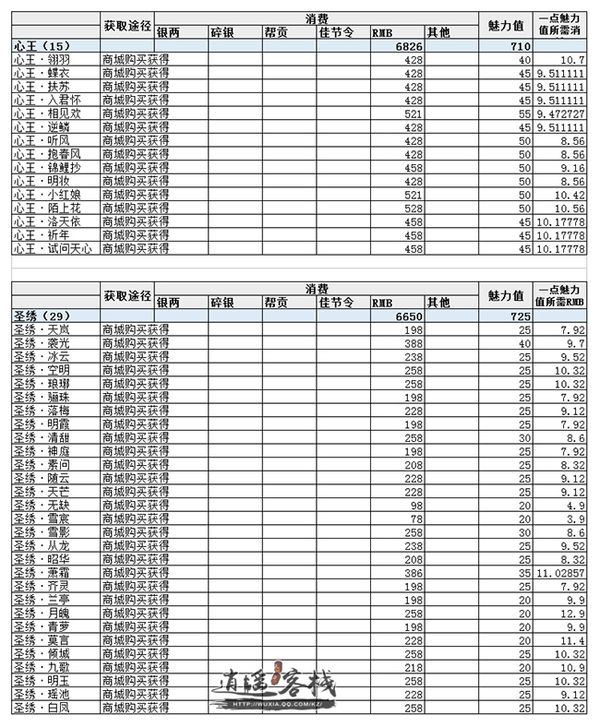 当前版本可获取魅力分析衣甲风流