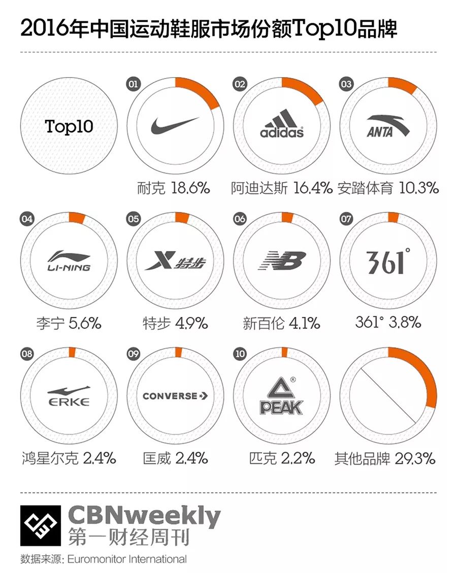 李宁安踏重新崛起,李宁逆袭成功的原因