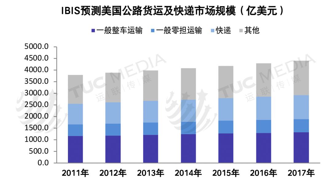 「运联研究」巨头垄断下的美国物流市场