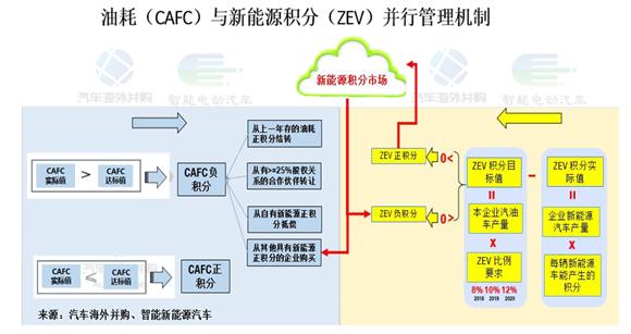 双积分新能源最新政策,新能源双积分什么意思