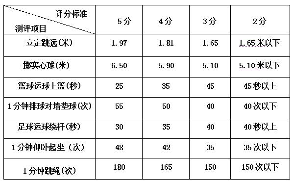 舟山中考体育考哪些科目,2021舟山市体育中考评分标准