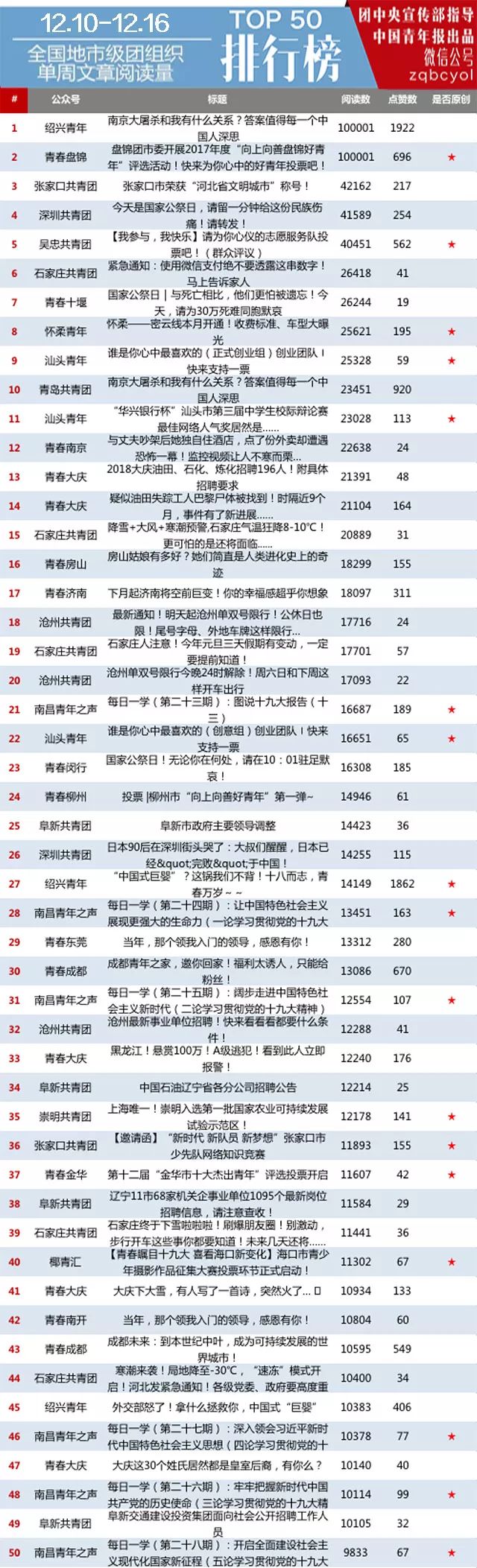 广东共青团微信公号影响力排行榜,全国基层团组织微信