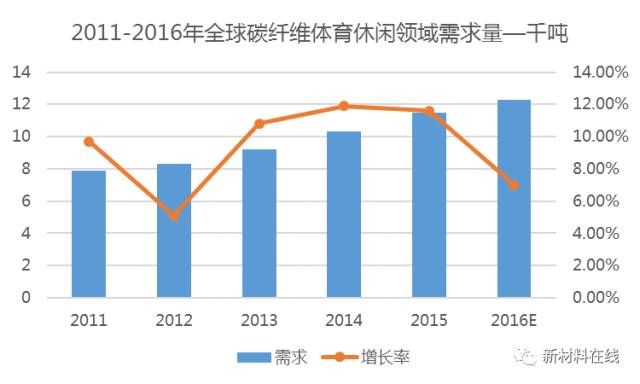 世界碳纤维生产三大巨头,碳纤维行业现状和前景
