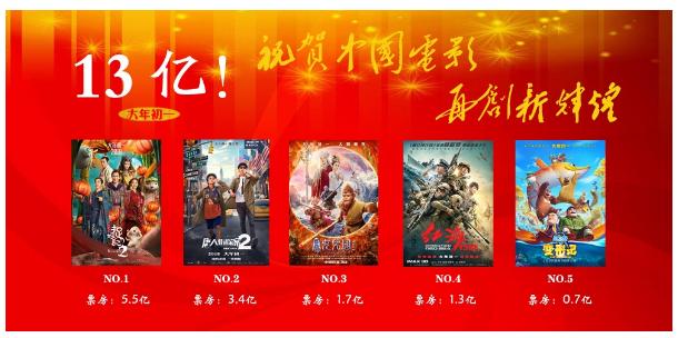 春节档电影票房最受益个股 (大盘单日票房超亿)