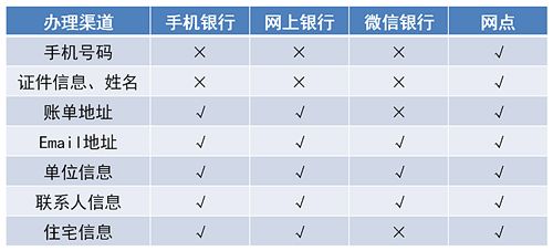信用卡还款了查看账单还显示金额,信用卡还款后查询待入账