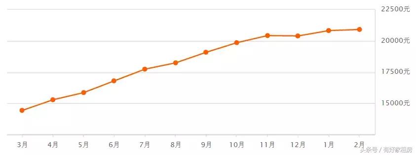 杭州最新房价出炉!春节过后,杭州房价跌了吗?