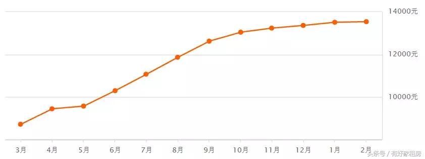 杭州最新房价出炉!春节过后,杭州房价跌了吗?