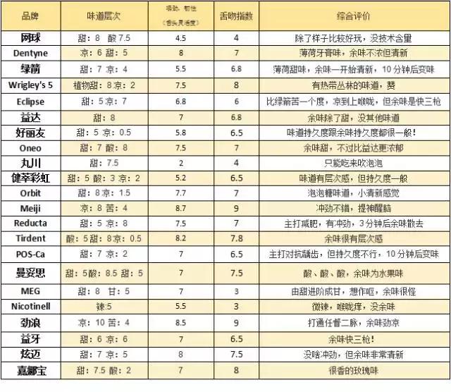 用100粒口香糖，体会舌吻的22种味道