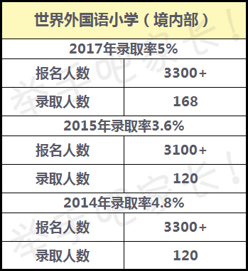 扒卦小学丨世界外国语小学，上岸就等于一条腿踏进了“北清交复”
