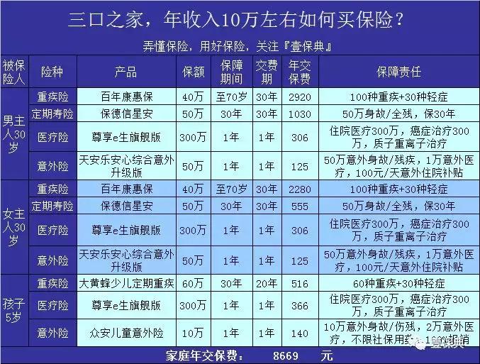 收入10万以下如何买保险,家庭收入20万怎么买保险