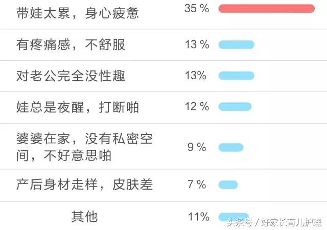 扎心了,老铁!超30%妈妈产后半年都没有“啪啪啪”过!话说你呢