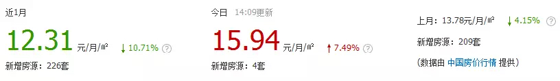 2019年郑州哪里租房便宜,疫情下郑州租房便宜还是贵了