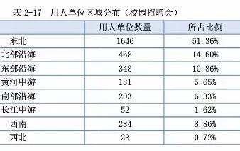 被严重被低估的东北师范大学:本科生留东北29%,月薪4316元