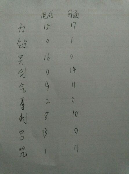 第四赛季各职业强度,各职业流派强度