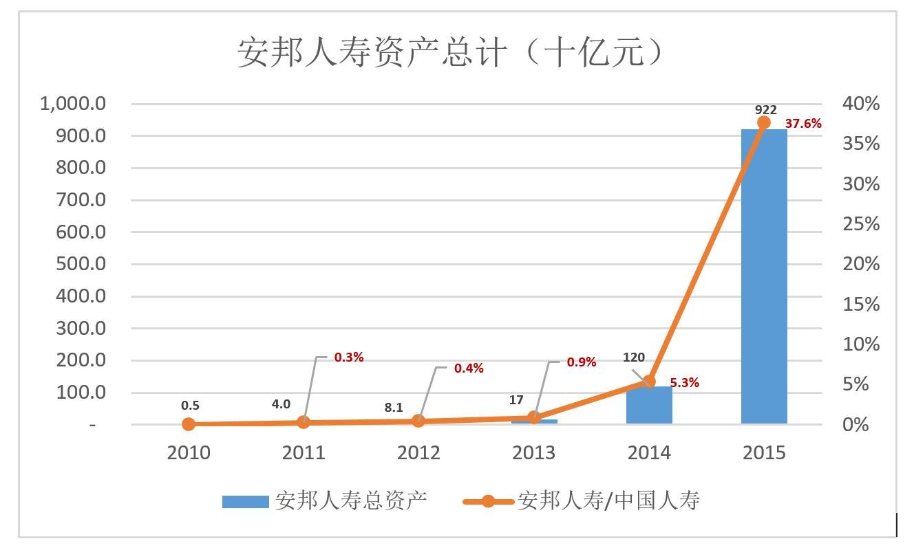 2万亿金融巨鳄安邦保险,安邦保险资产有多少亿