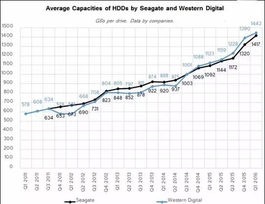 机械硬盘发展史详细介绍,机械硬盘都有多大的