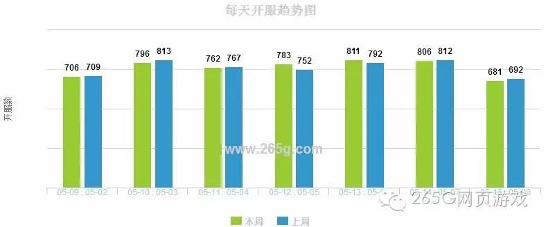 05.09-05.15页游开服数据分析：精品构建健康行业生态