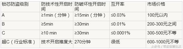 如何辨别锁芯是几级防盗的,辨别防盗门锁芯级别