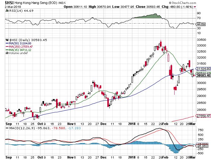 专家预测美股暴跌60%,港股午评恒指大涨近2%重回26000点